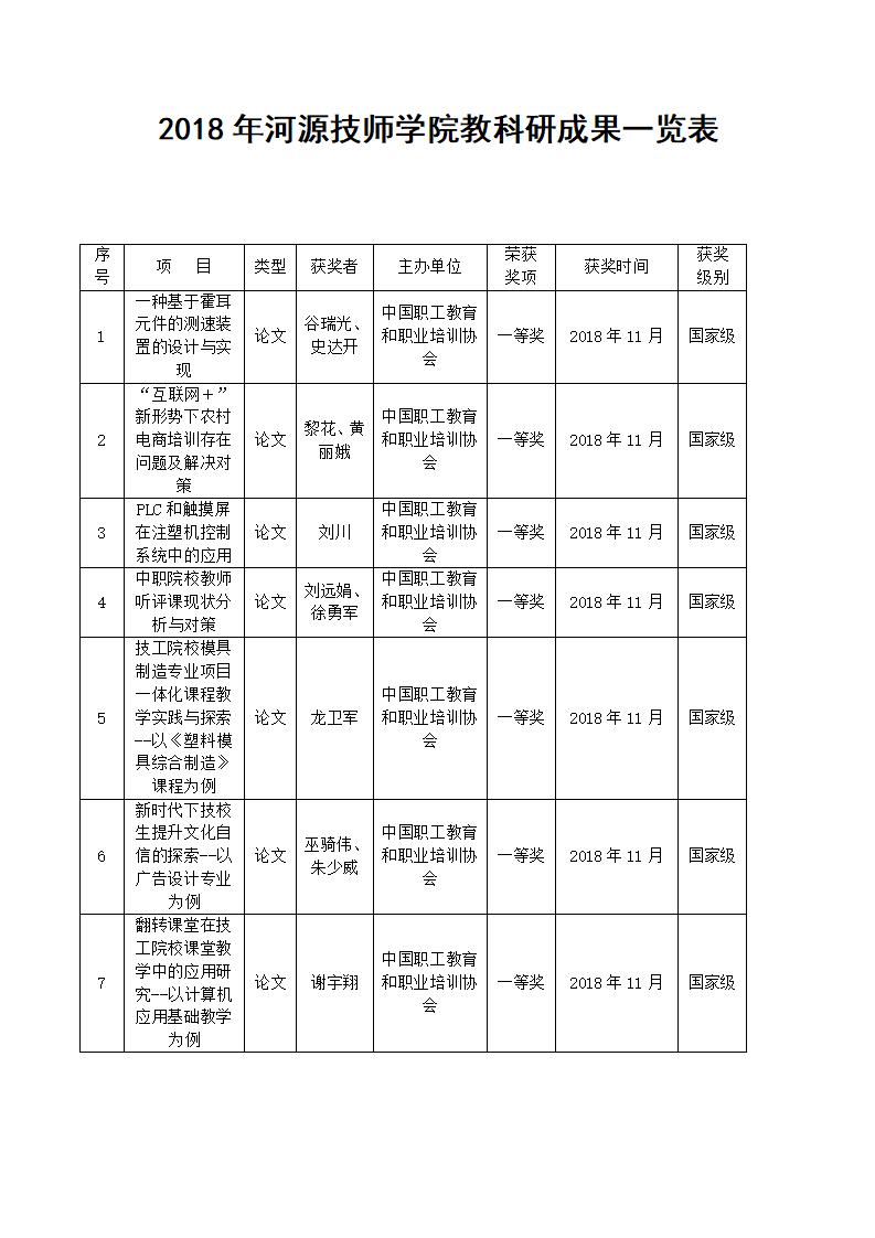 2018年河源技師學(xué)院教科研成果一覽表_01.jpg