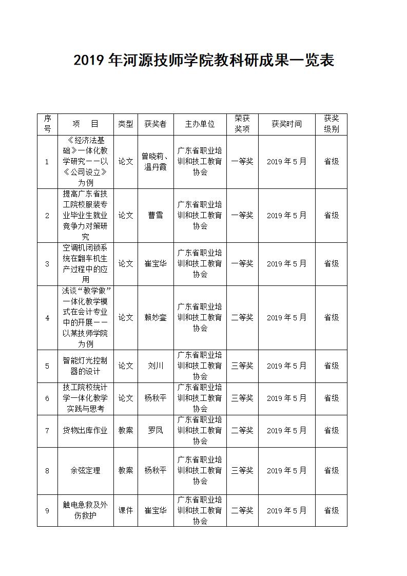 2019年河源技師學(xué)院教科研成果一覽表_01.jpg