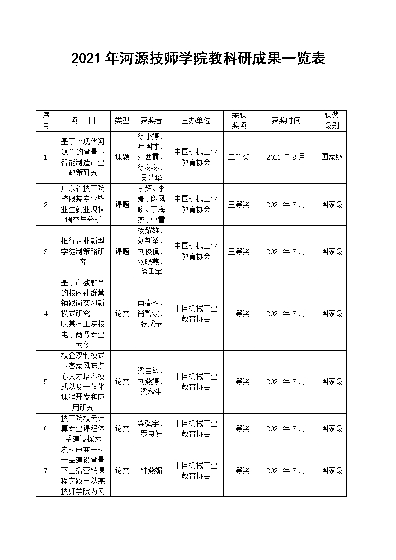 2021年河源技師學(xué)院教科研成果一覽表_01.jpg