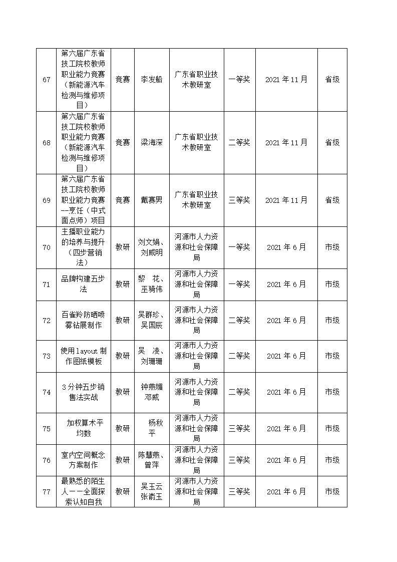 2021年河源技師學(xué)院教科研成果一覽表_08.jpg