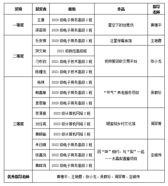 6.7 創(chuàng)業(yè)奮斗正青春 實(shí)干建功新征程——河源技師學(xué)院舉行校園創(chuàng)新創(chuàng)業(yè)大賽293.png